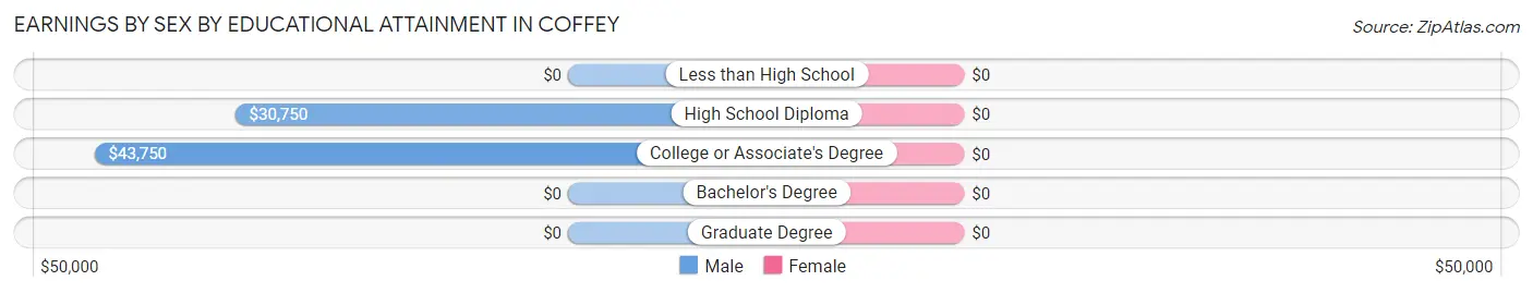 Earnings by Sex by Educational Attainment in Coffey