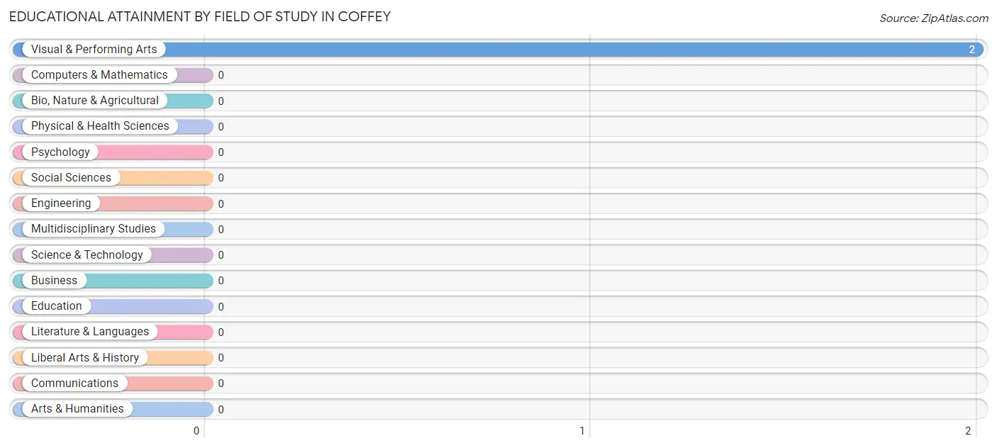 Educational Attainment by Field of Study in Coffey