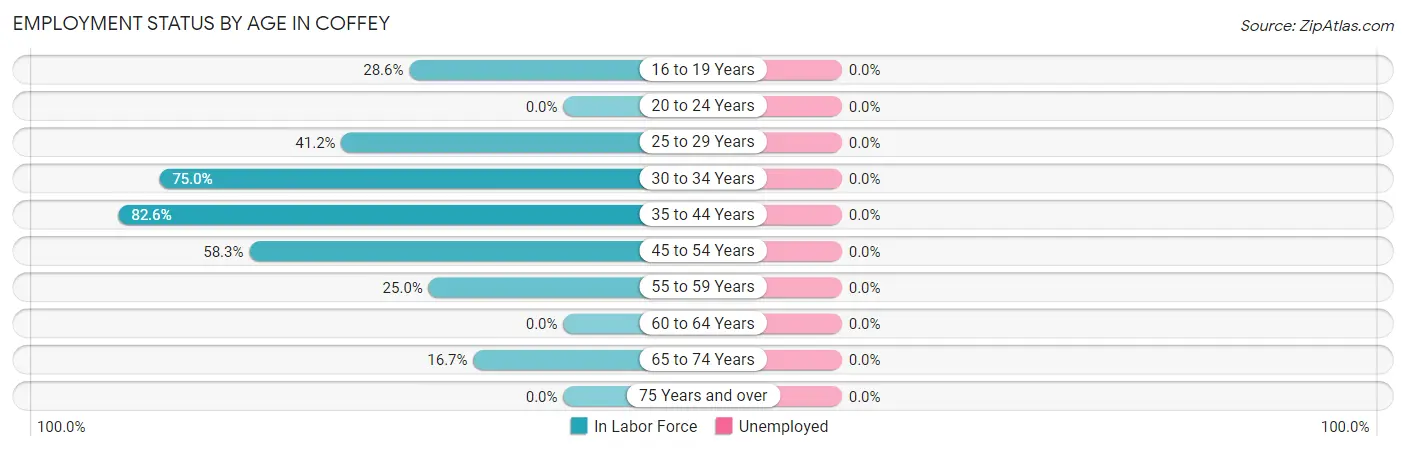 Employment Status by Age in Coffey