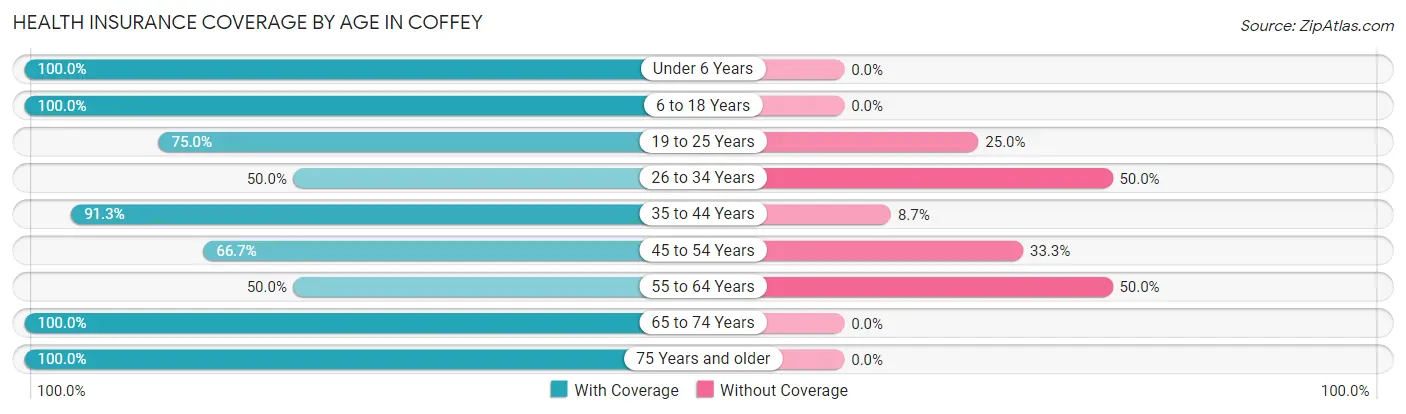 Health Insurance Coverage by Age in Coffey