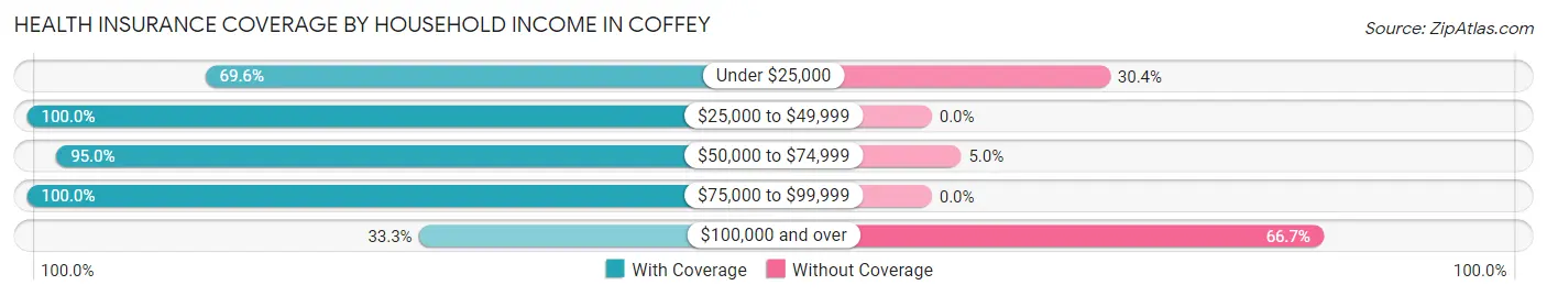 Health Insurance Coverage by Household Income in Coffey