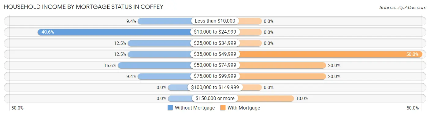 Household Income by Mortgage Status in Coffey