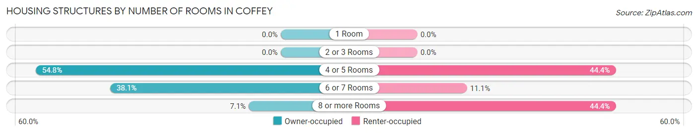 Housing Structures by Number of Rooms in Coffey