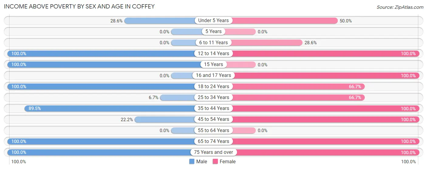 Income Above Poverty by Sex and Age in Coffey