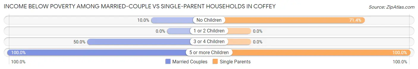 Income Below Poverty Among Married-Couple vs Single-Parent Households in Coffey