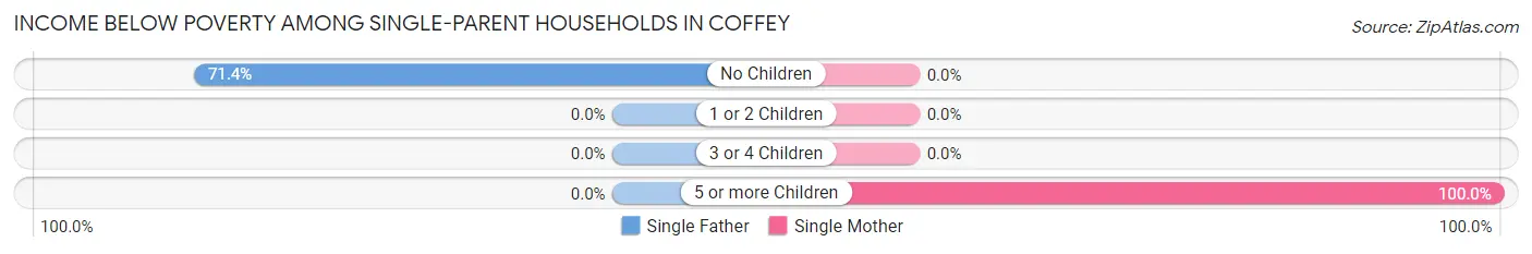 Income Below Poverty Among Single-Parent Households in Coffey
