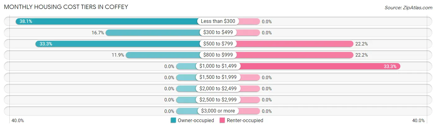 Monthly Housing Cost Tiers in Coffey
