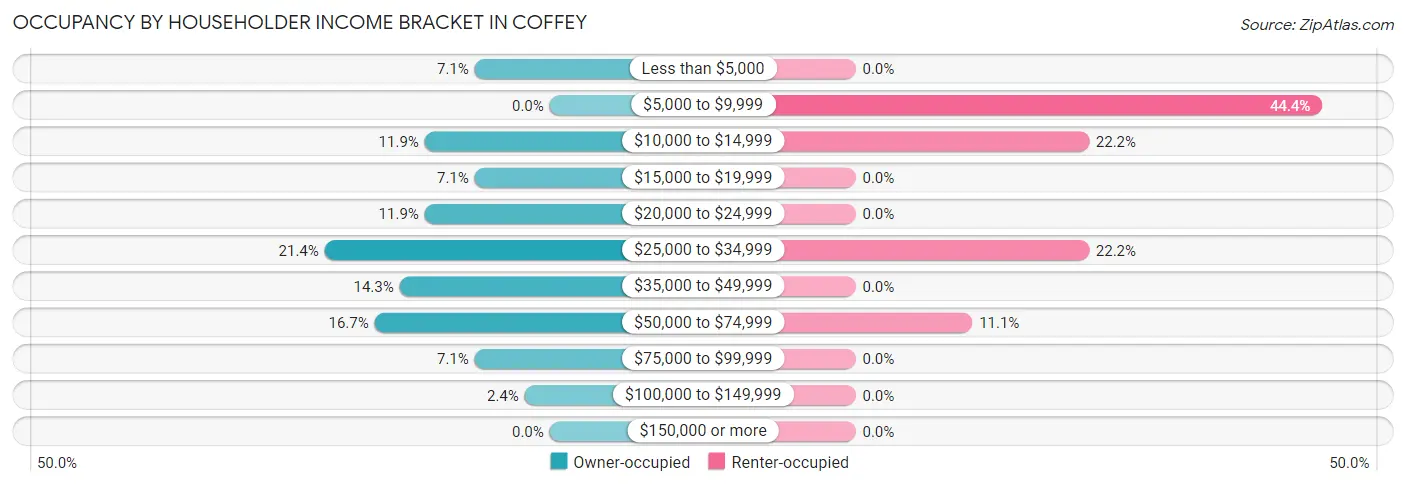 Occupancy by Householder Income Bracket in Coffey