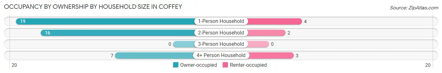 Occupancy by Ownership by Household Size in Coffey