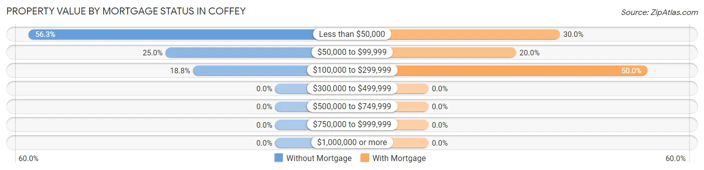 Property Value by Mortgage Status in Coffey