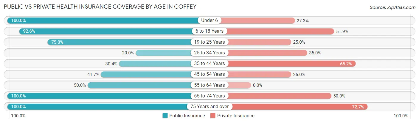 Public vs Private Health Insurance Coverage by Age in Coffey