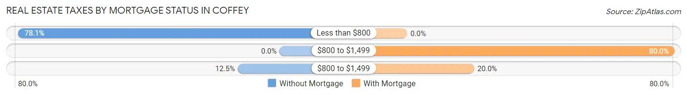 Real Estate Taxes by Mortgage Status in Coffey
