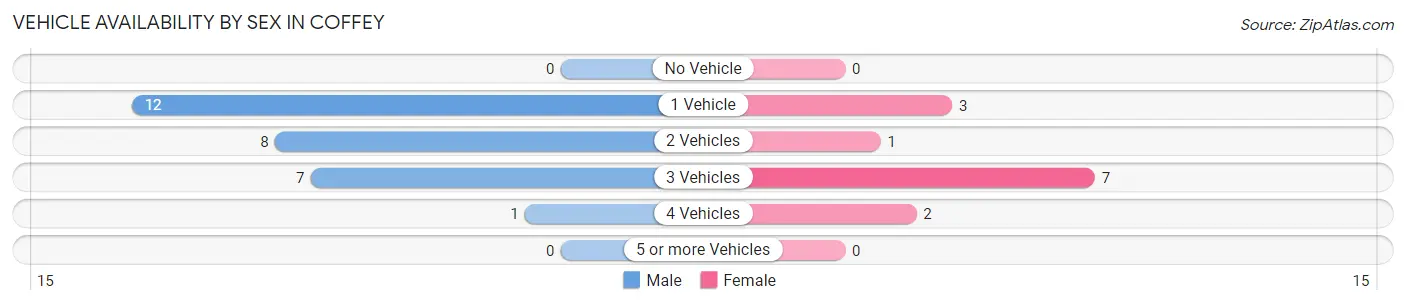 Vehicle Availability by Sex in Coffey