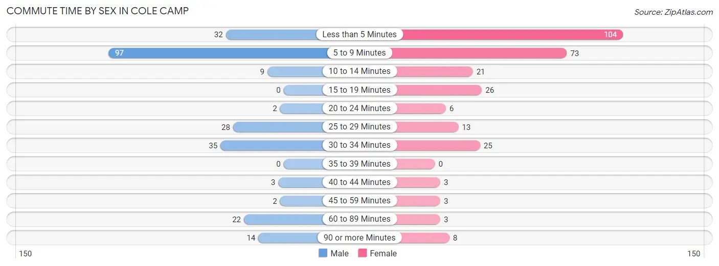 Commute Time by Sex in Cole Camp