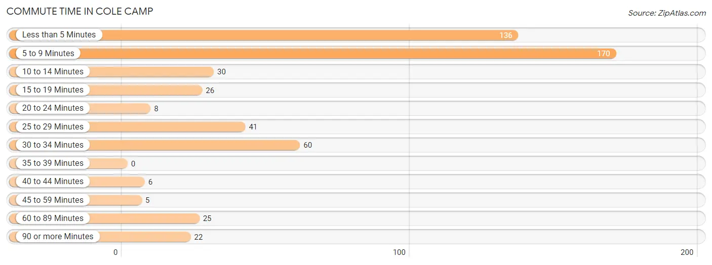 Commute Time in Cole Camp