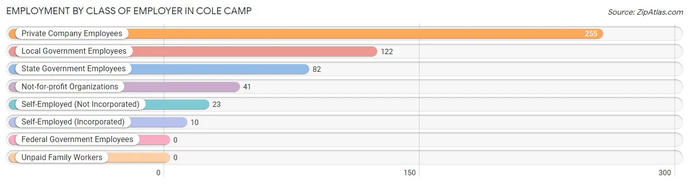 Employment by Class of Employer in Cole Camp