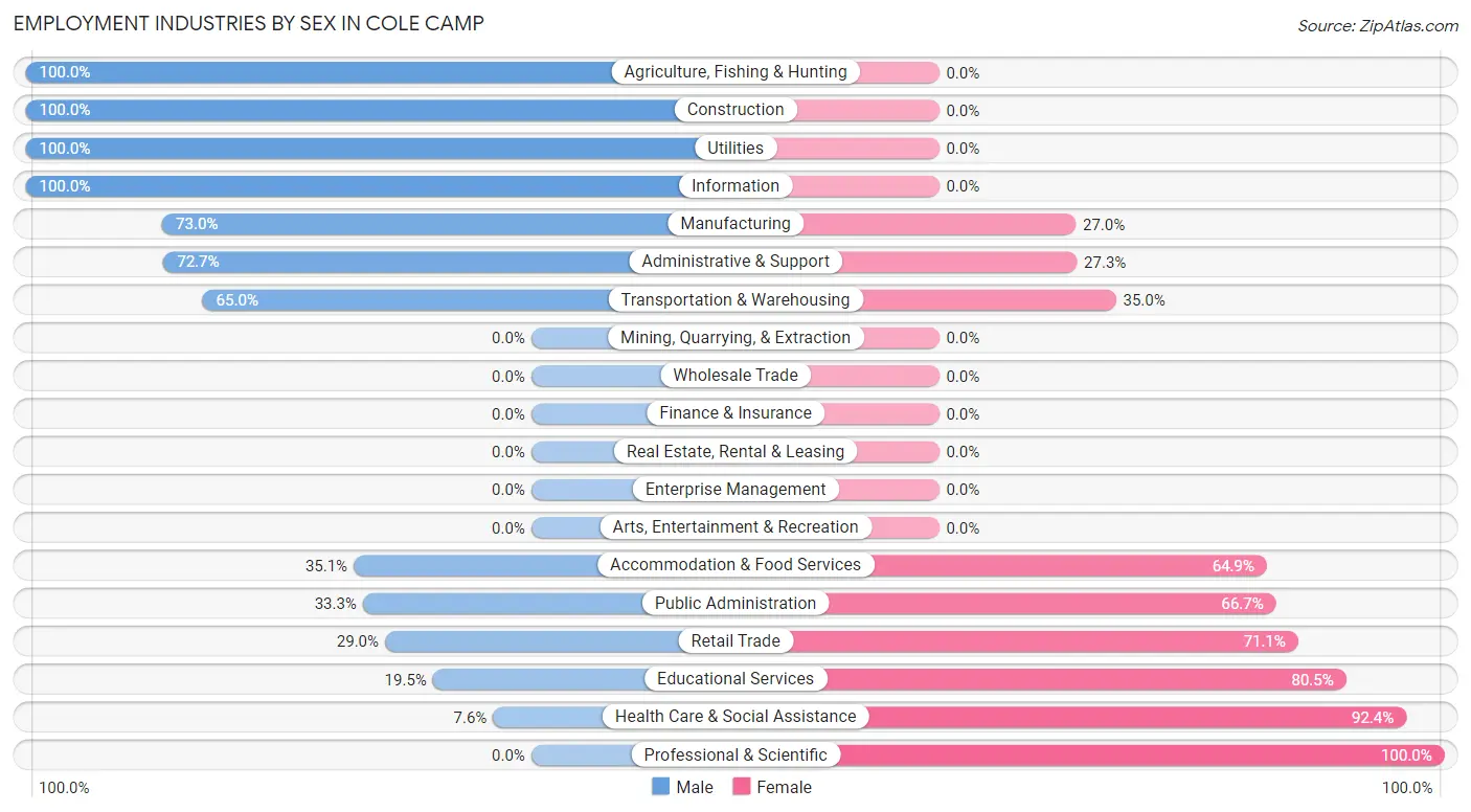 Employment Industries by Sex in Cole Camp