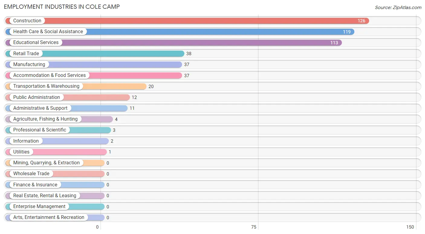 Employment Industries in Cole Camp