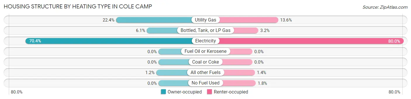 Housing Structure by Heating Type in Cole Camp