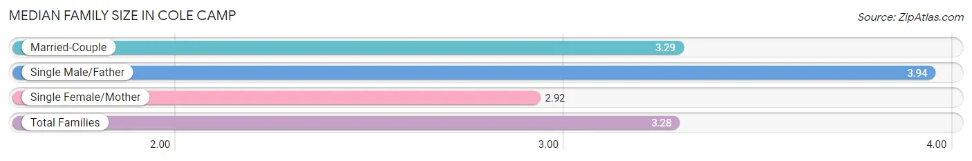 Median Family Size in Cole Camp