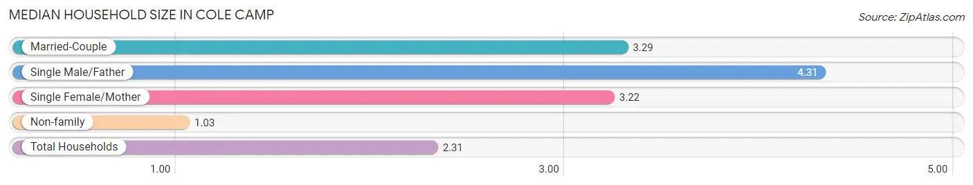 Median Household Size in Cole Camp