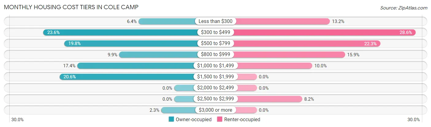 Monthly Housing Cost Tiers in Cole Camp