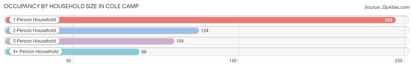Occupancy by Household Size in Cole Camp