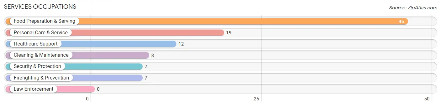 Services Occupations in Cole Camp