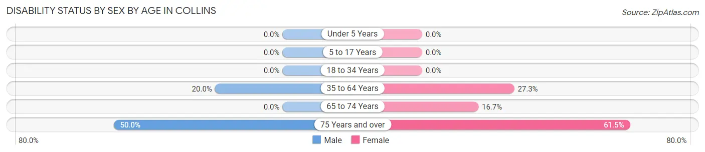 Disability Status by Sex by Age in Collins