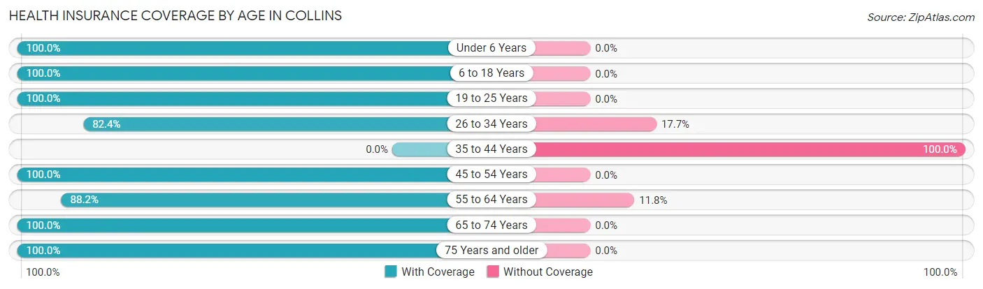 Health Insurance Coverage by Age in Collins