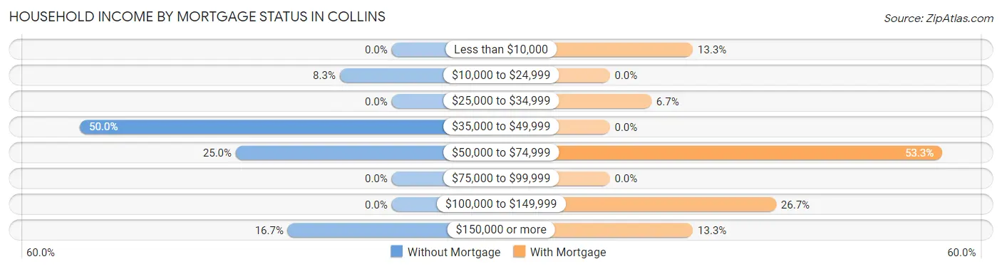 Household Income by Mortgage Status in Collins