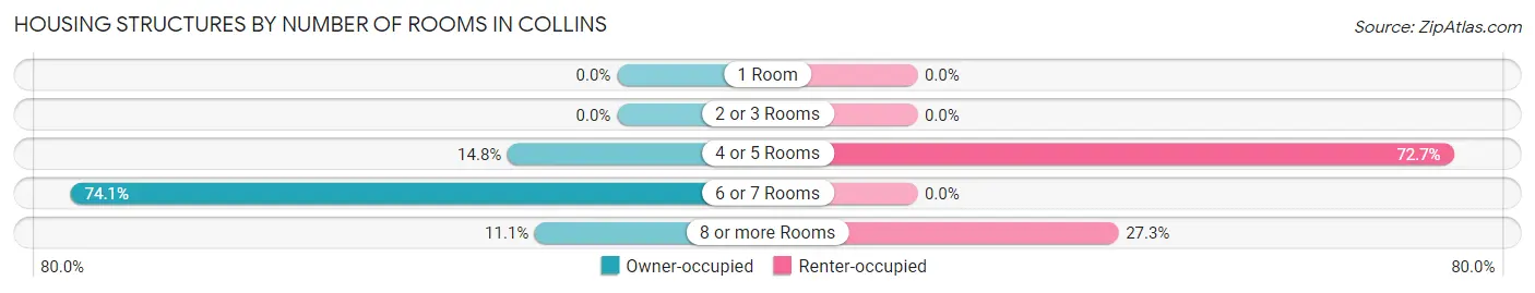 Housing Structures by Number of Rooms in Collins