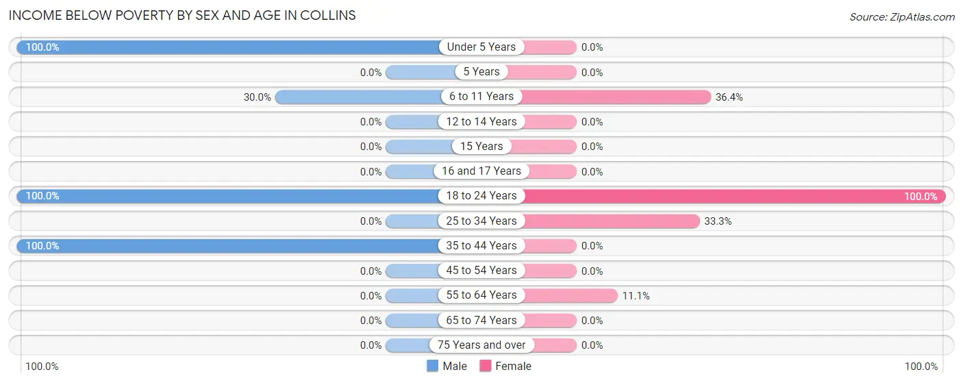 Income Below Poverty by Sex and Age in Collins