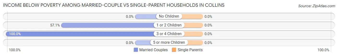 Income Below Poverty Among Married-Couple vs Single-Parent Households in Collins