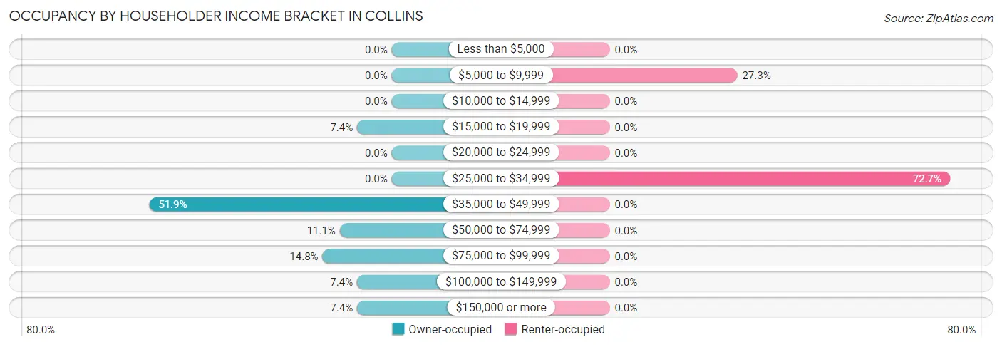 Occupancy by Householder Income Bracket in Collins