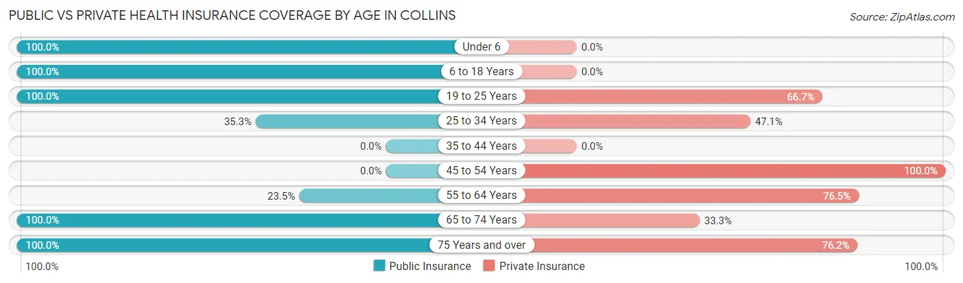 Public vs Private Health Insurance Coverage by Age in Collins