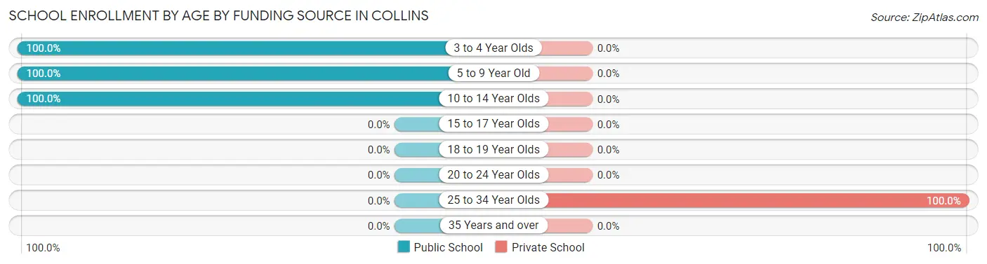 School Enrollment by Age by Funding Source in Collins