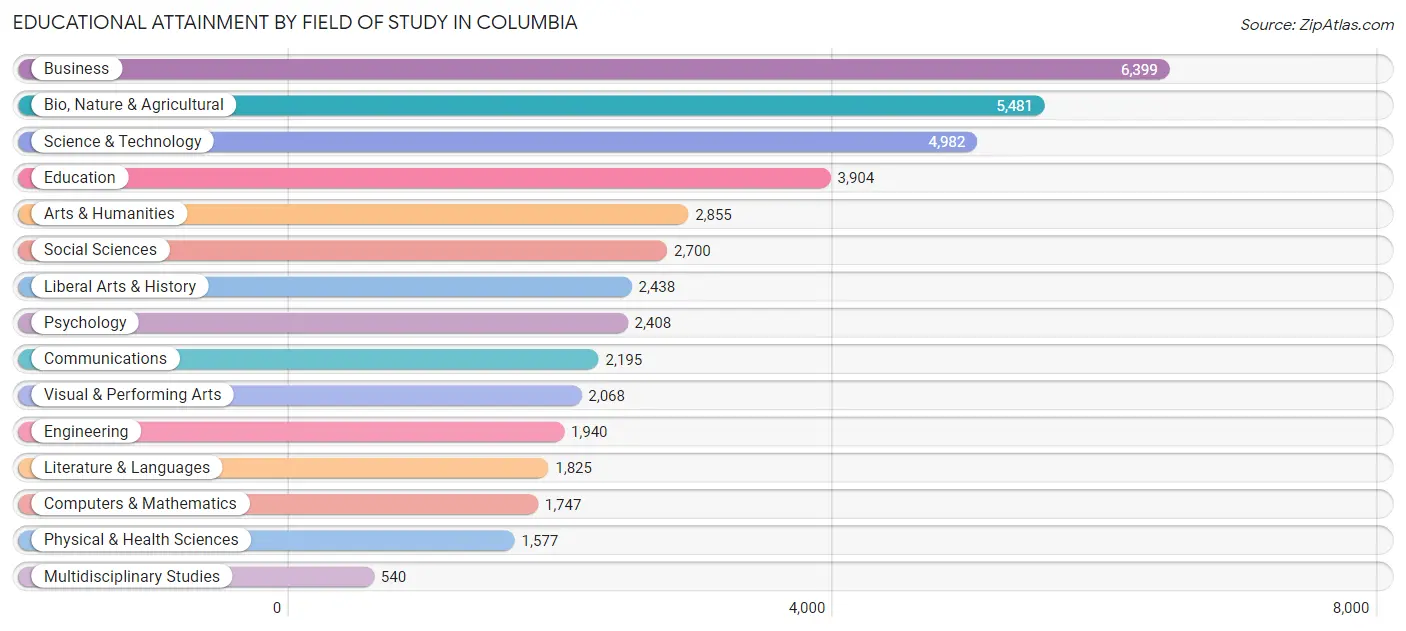 Educational Attainment by Field of Study in Columbia