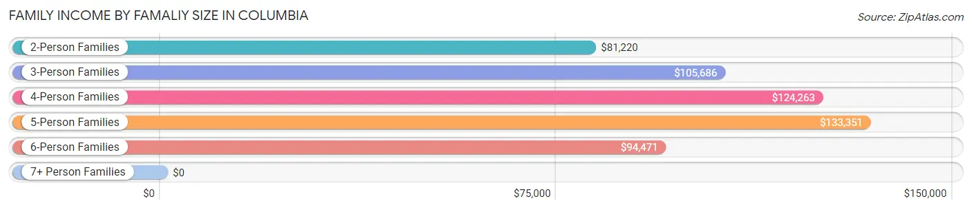 Family Income by Famaliy Size in Columbia