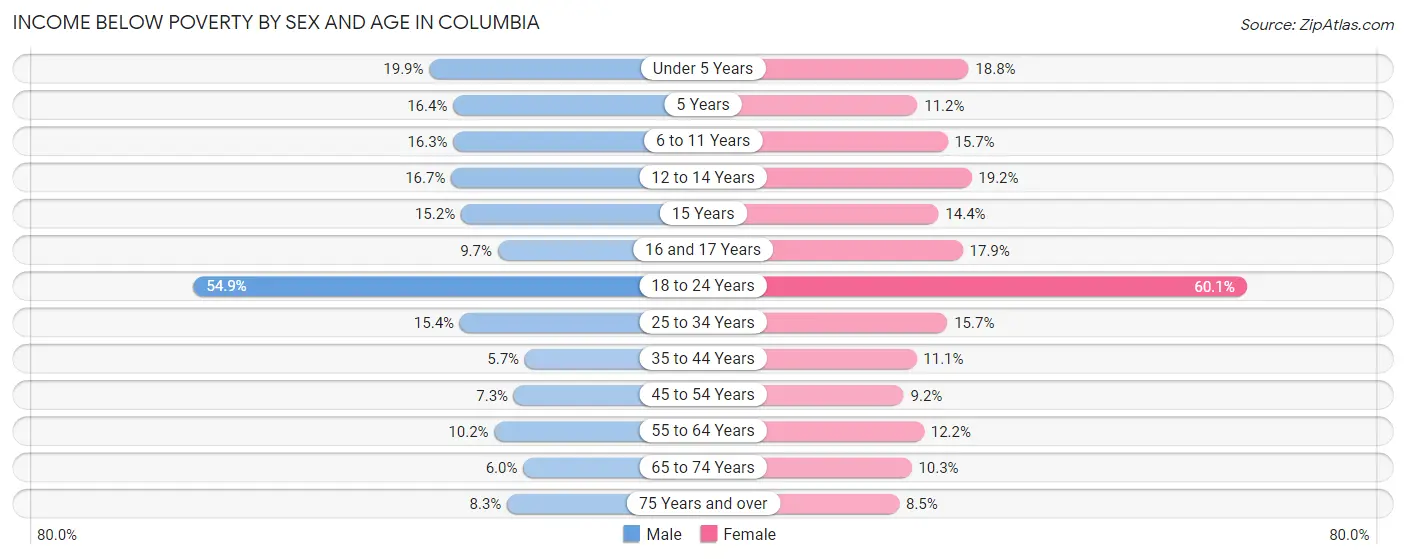 Income Below Poverty by Sex and Age in Columbia