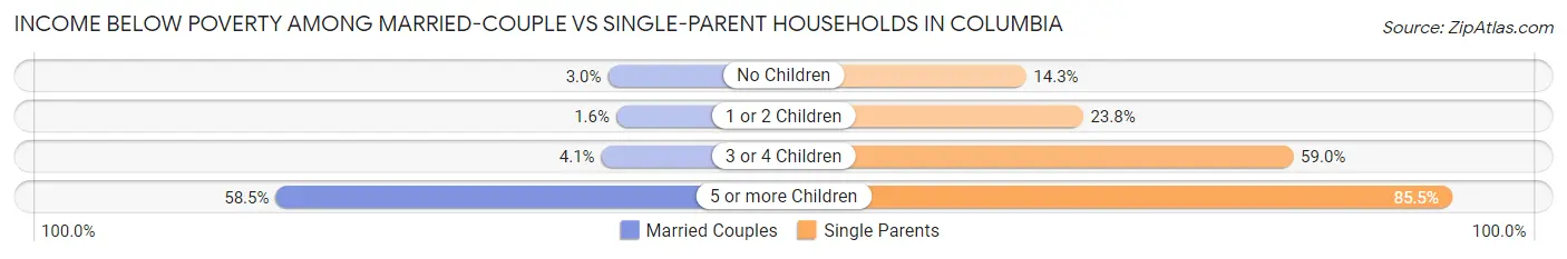 Income Below Poverty Among Married-Couple vs Single-Parent Households in Columbia