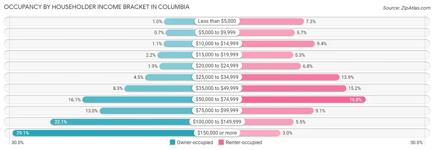 Occupancy by Householder Income Bracket in Columbia