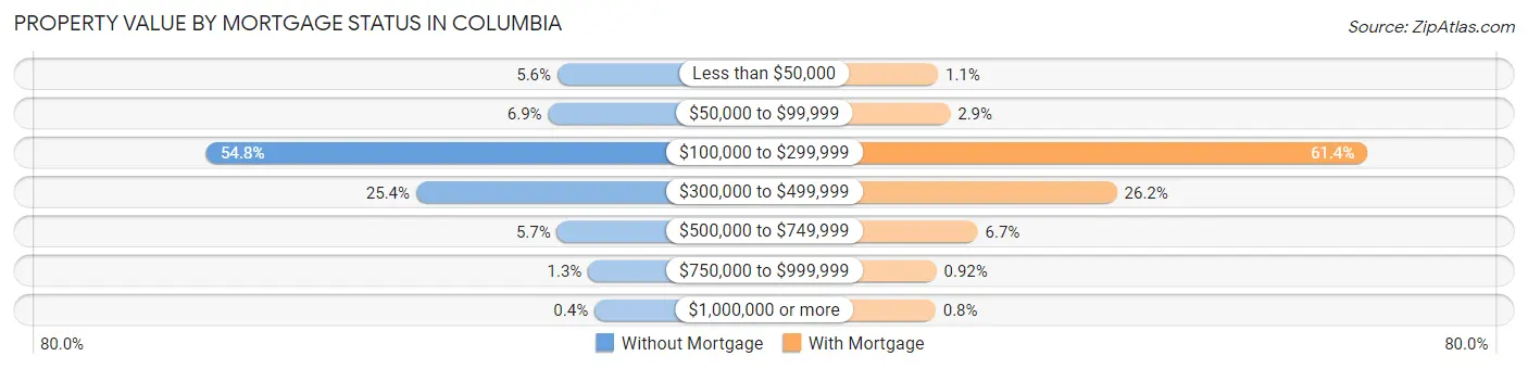 Property Value by Mortgage Status in Columbia