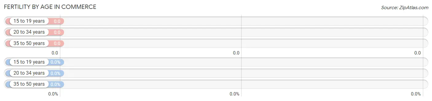 Female Fertility by Age in Commerce