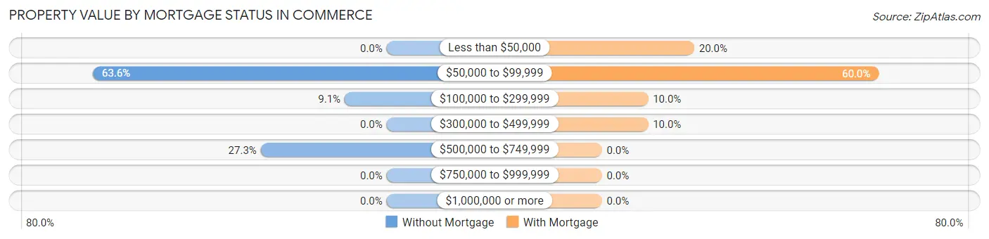 Property Value by Mortgage Status in Commerce