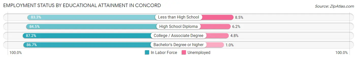 Employment Status by Educational Attainment in Concord