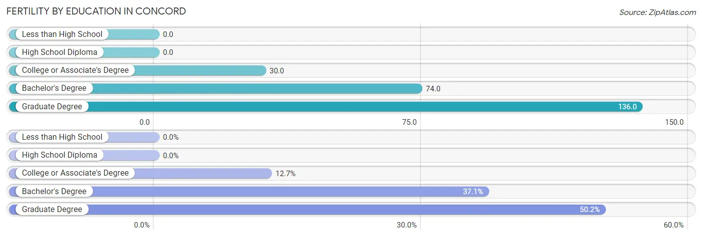 Female Fertility by Education Attainment in Concord