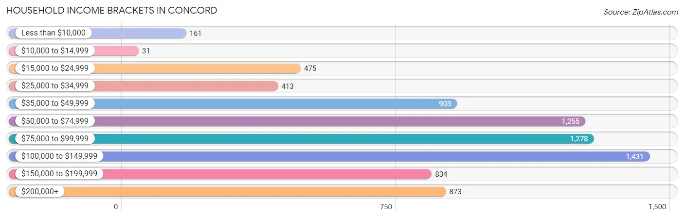 Household Income Brackets in Concord