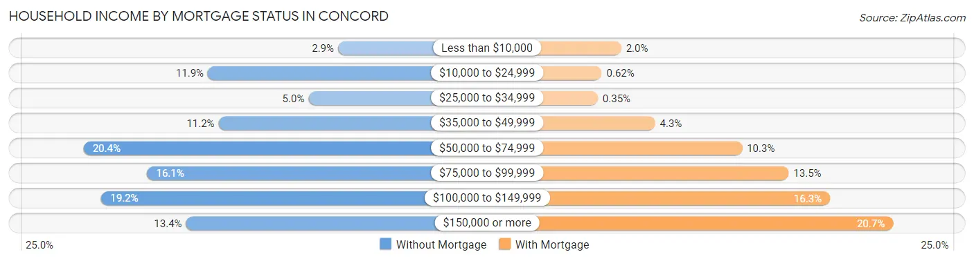 Household Income by Mortgage Status in Concord