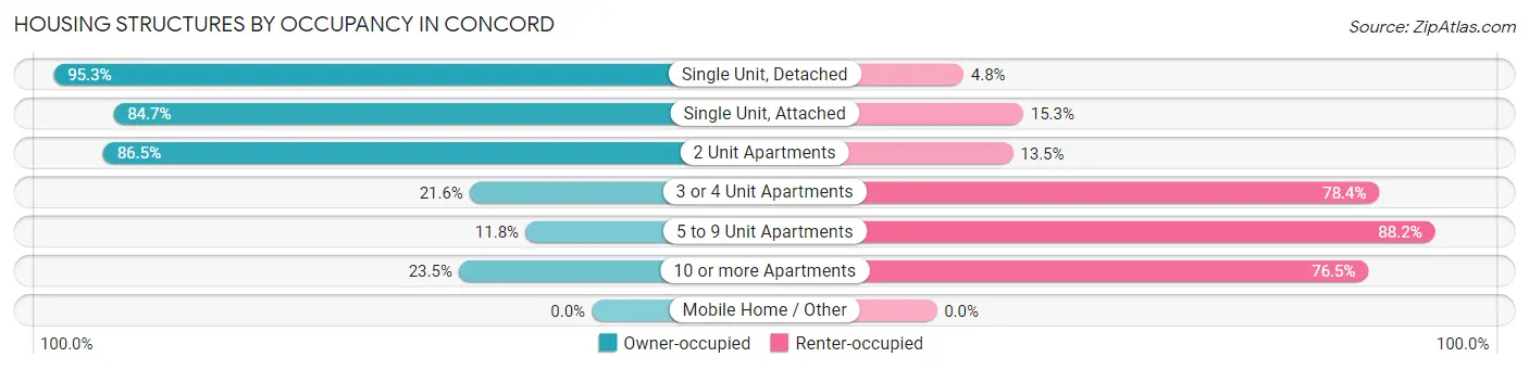 Housing Structures by Occupancy in Concord